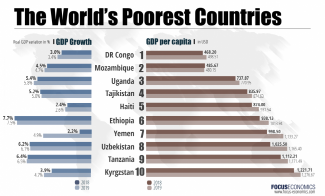 focuseconomics_poorest_countries_march_2